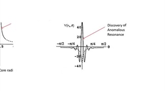 Anomalous Localized Resonance and Associated Cloaking
