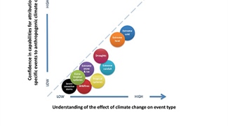 Linking Extreme Weather to Climate Change