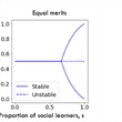 Social Learners Impact Outcome of Group Decision-making