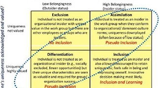 Inclusivity and Active Learning in the Mathematics Classroom